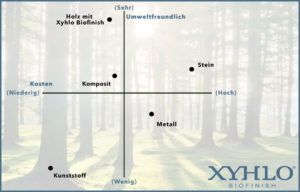 xyhlo-biofinish-grafik-preise-umwelt